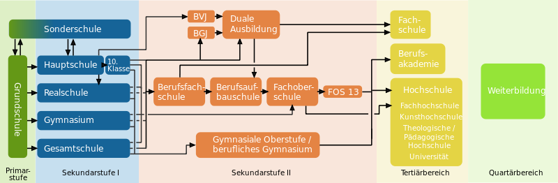 Deutsches Bildungssystem